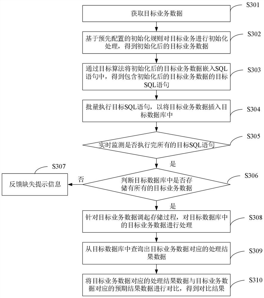 Service data processing test method and device, electronic equipment and storage medium