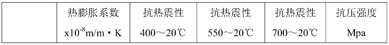 Thermal-shock-resistant environment-friendly domestic ceramic product and preparation method thereof