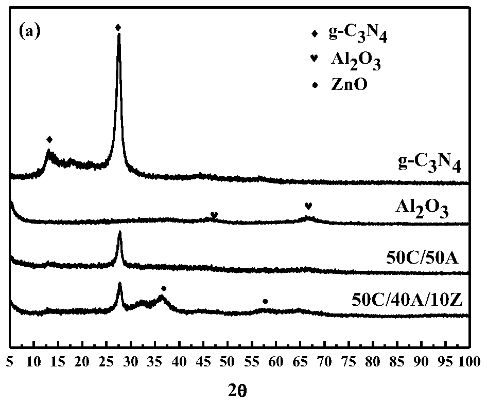 A g-c3n4/al2o3/zno heterojunction with visible light catalytic activity and its preparation method