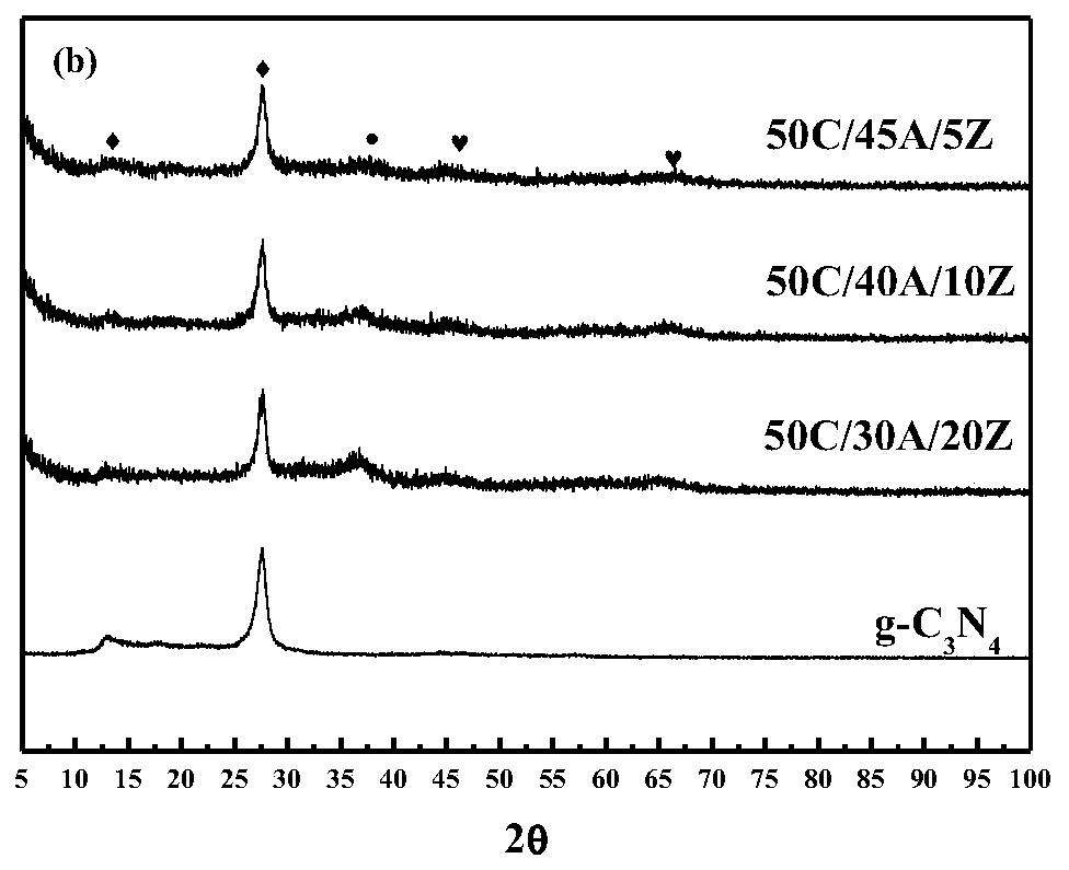 A g-c3n4/al2o3/zno heterojunction with visible light catalytic activity and its preparation method