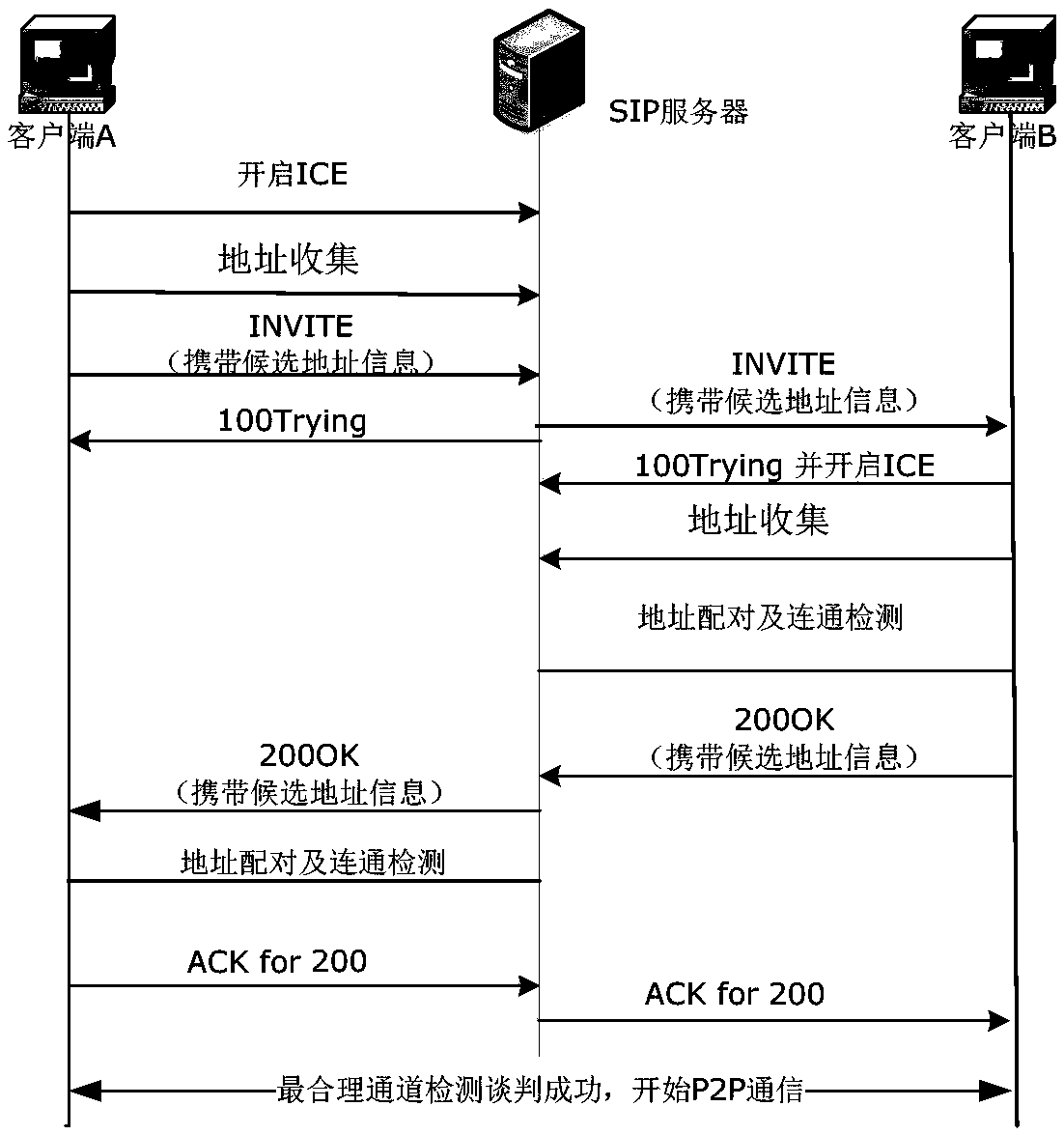 A method of sip traversing symmetric NAT devices based on ice