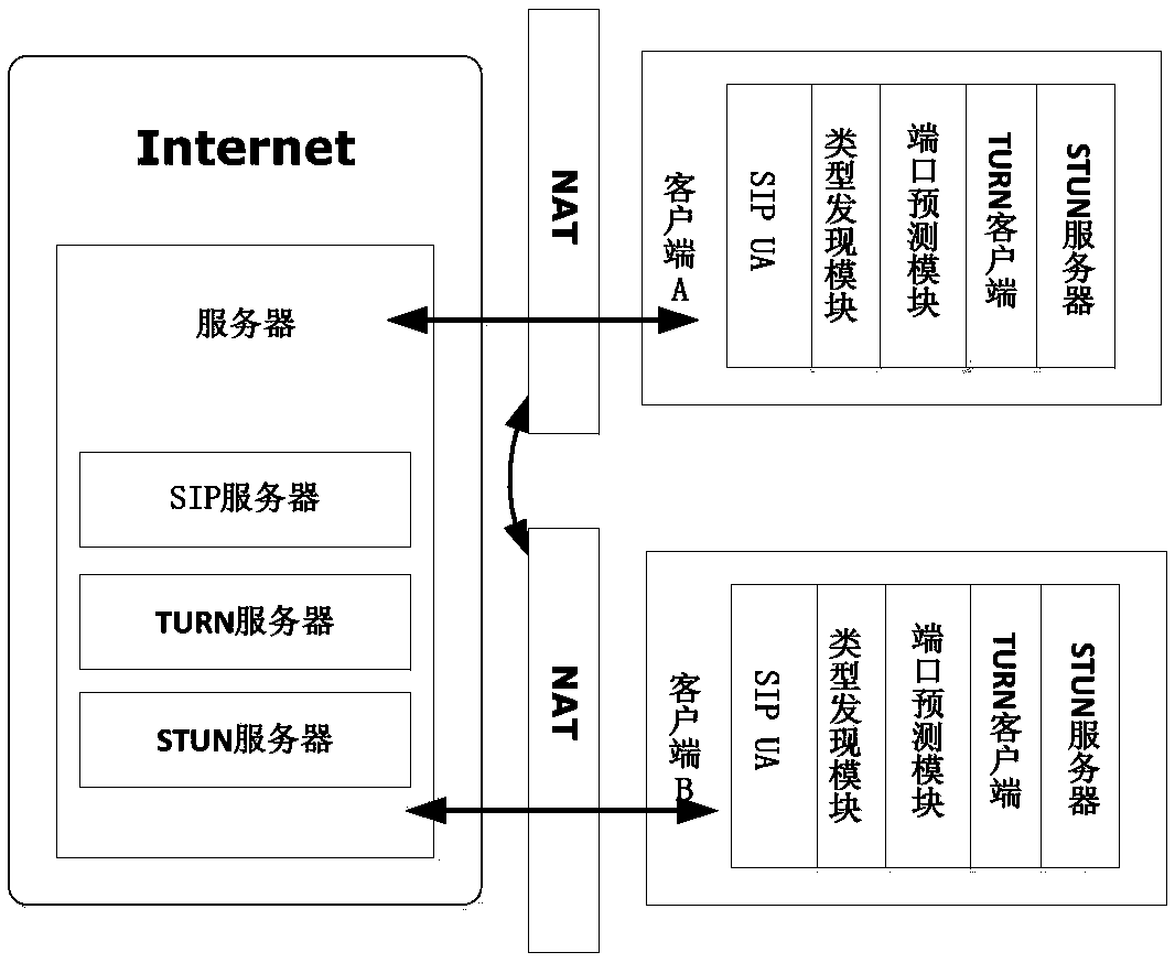 A method of sip traversing symmetric NAT devices based on ice