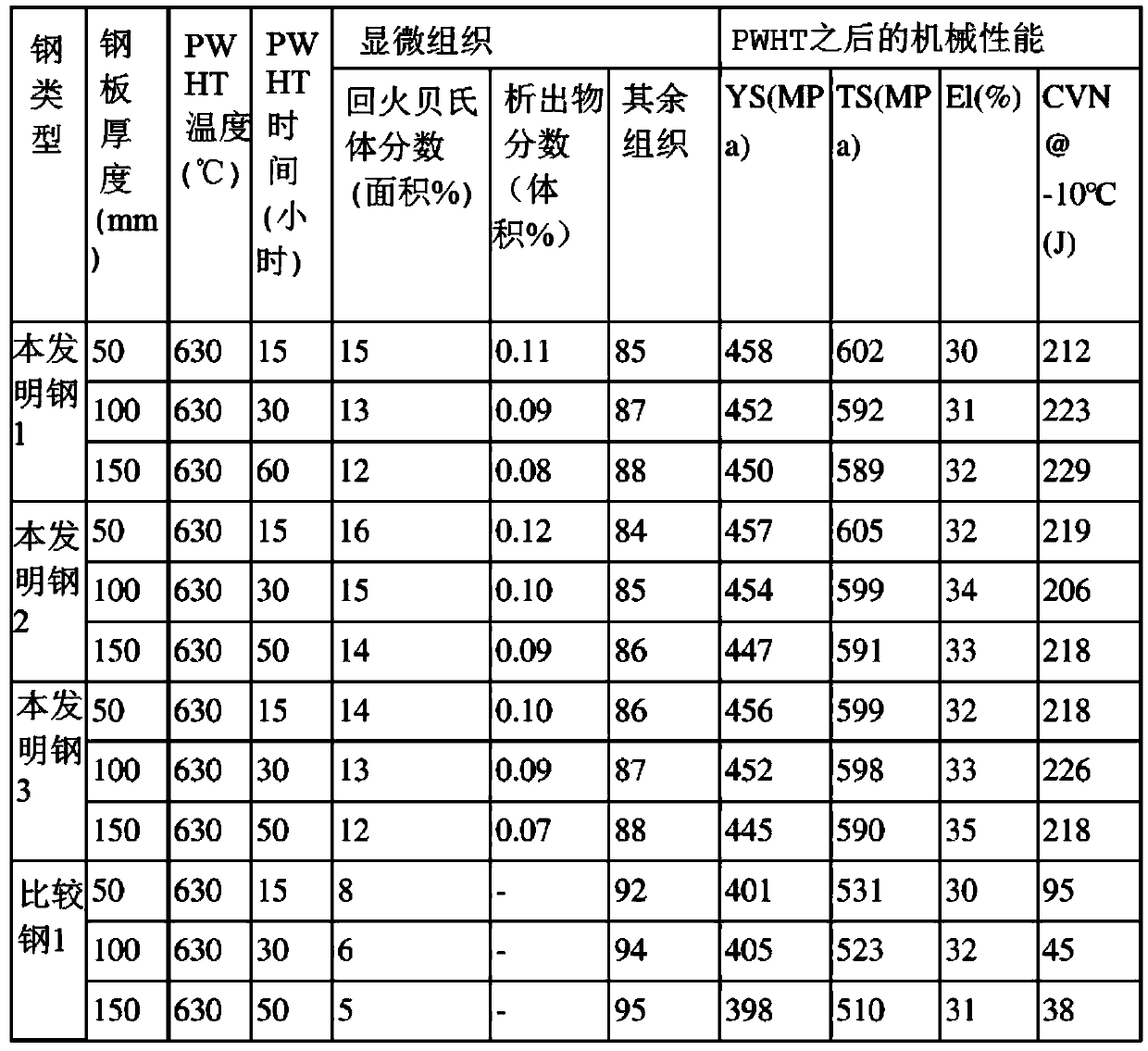 Pressure vessel steel sheet having excellent pwht resistance, and manufacturing method therefor