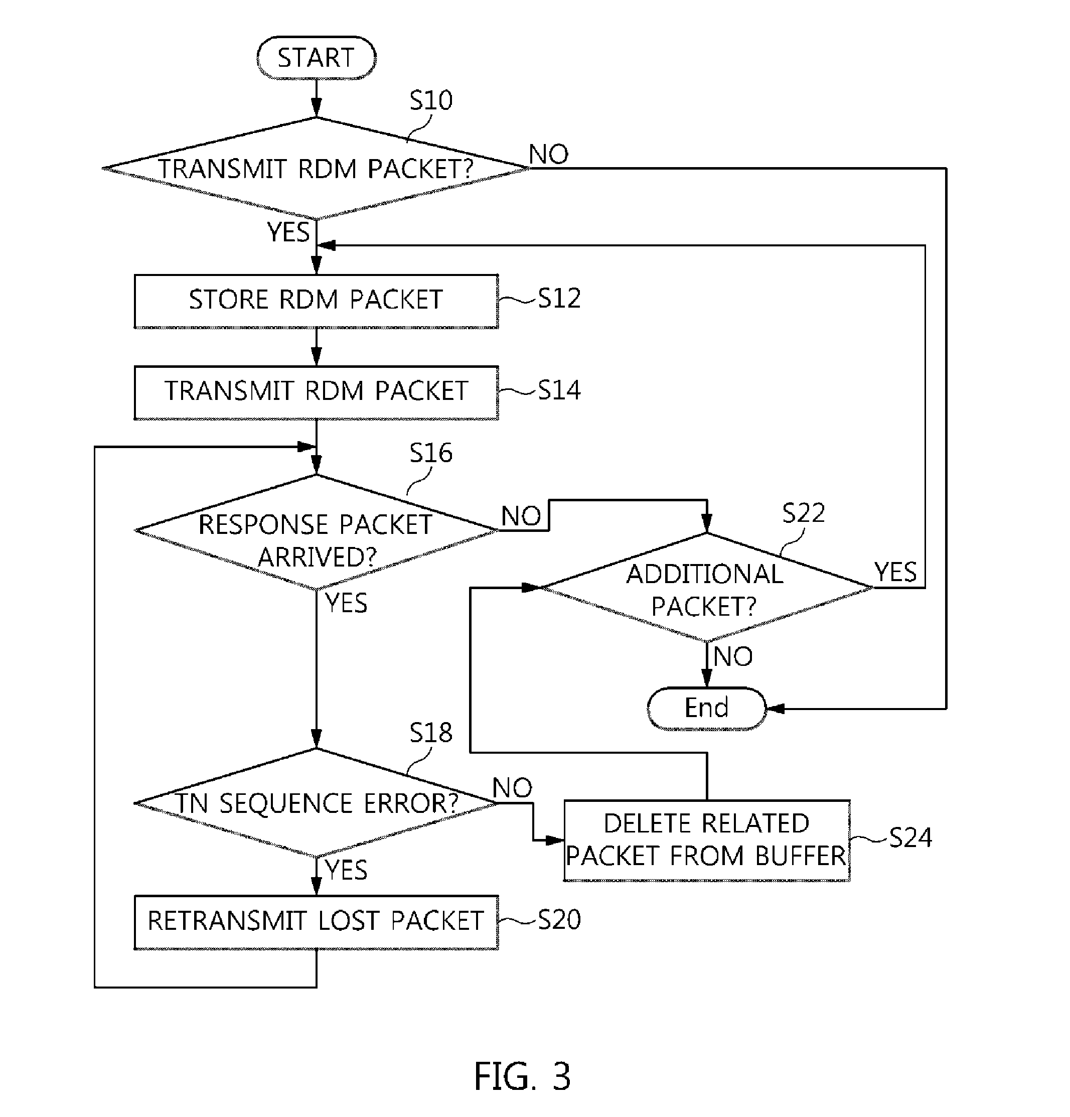 Method and apparatus for recovering error in rdm protocol
