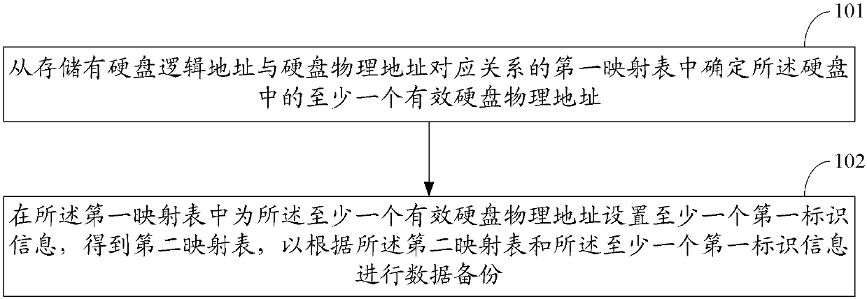 A data backup and recovery method and electronic device