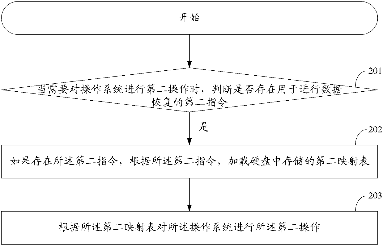 A data backup and recovery method and electronic device