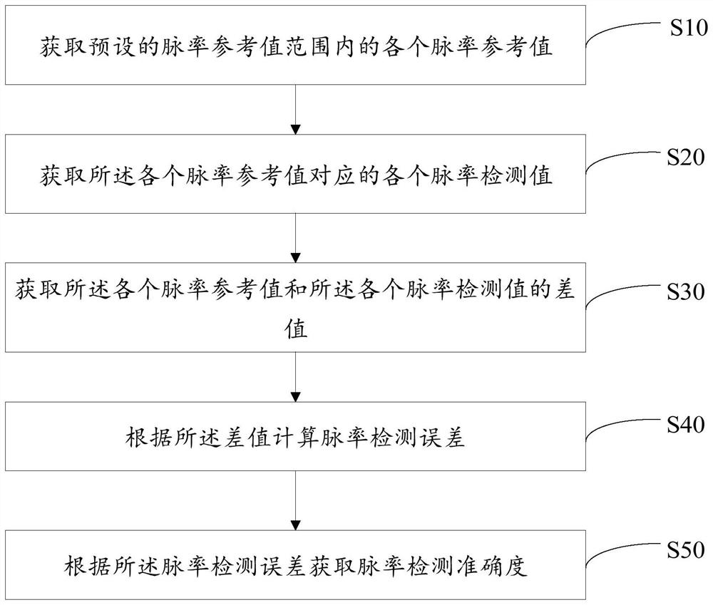 Pulse rate accuracy test method, device and computer-readable storage medium