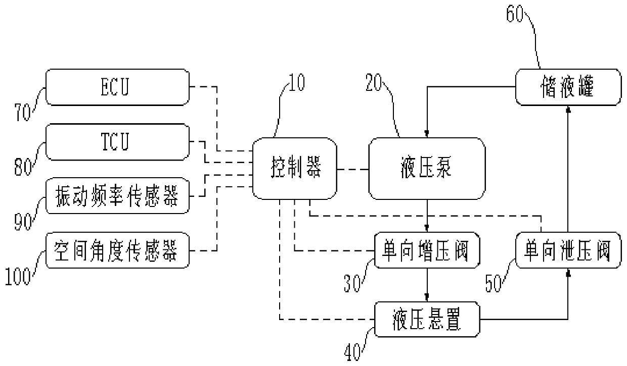 Hydraulic mount stiffness adjustment system, stiffness adjustment method and automobile