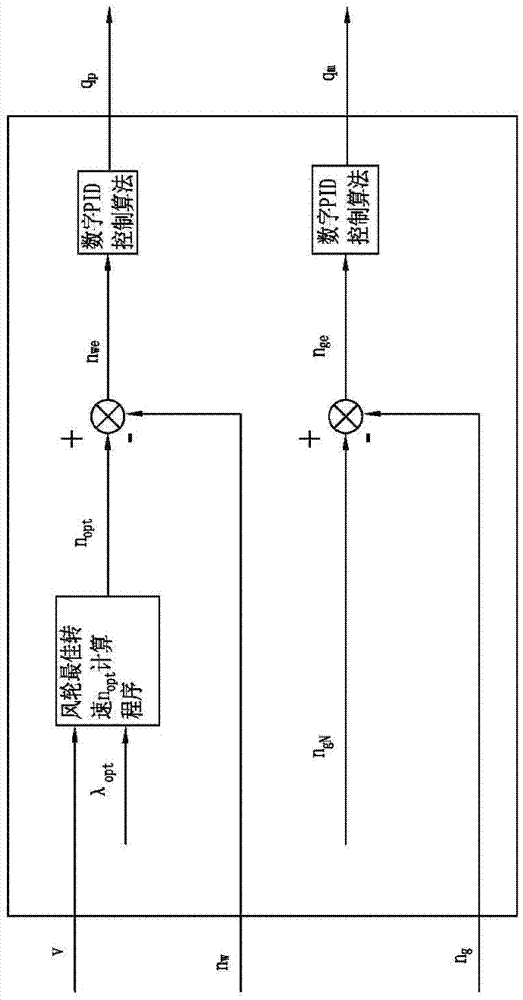 Variable speed constant frequency method for wind power generation and device thereof