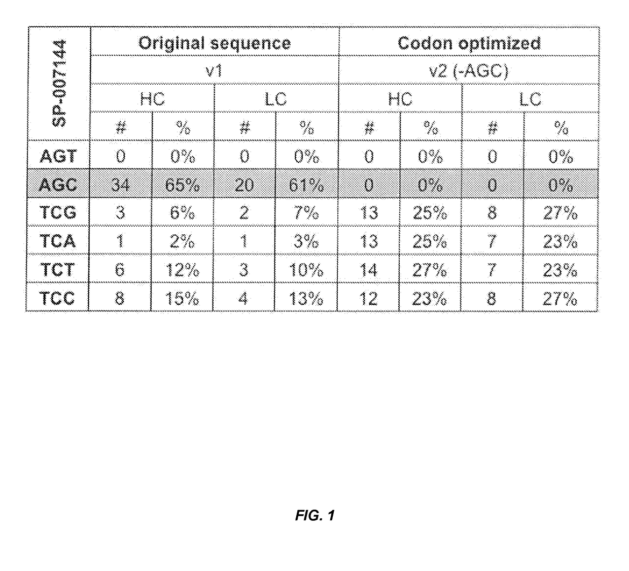 Codon optimization for titer and fidelity improvement