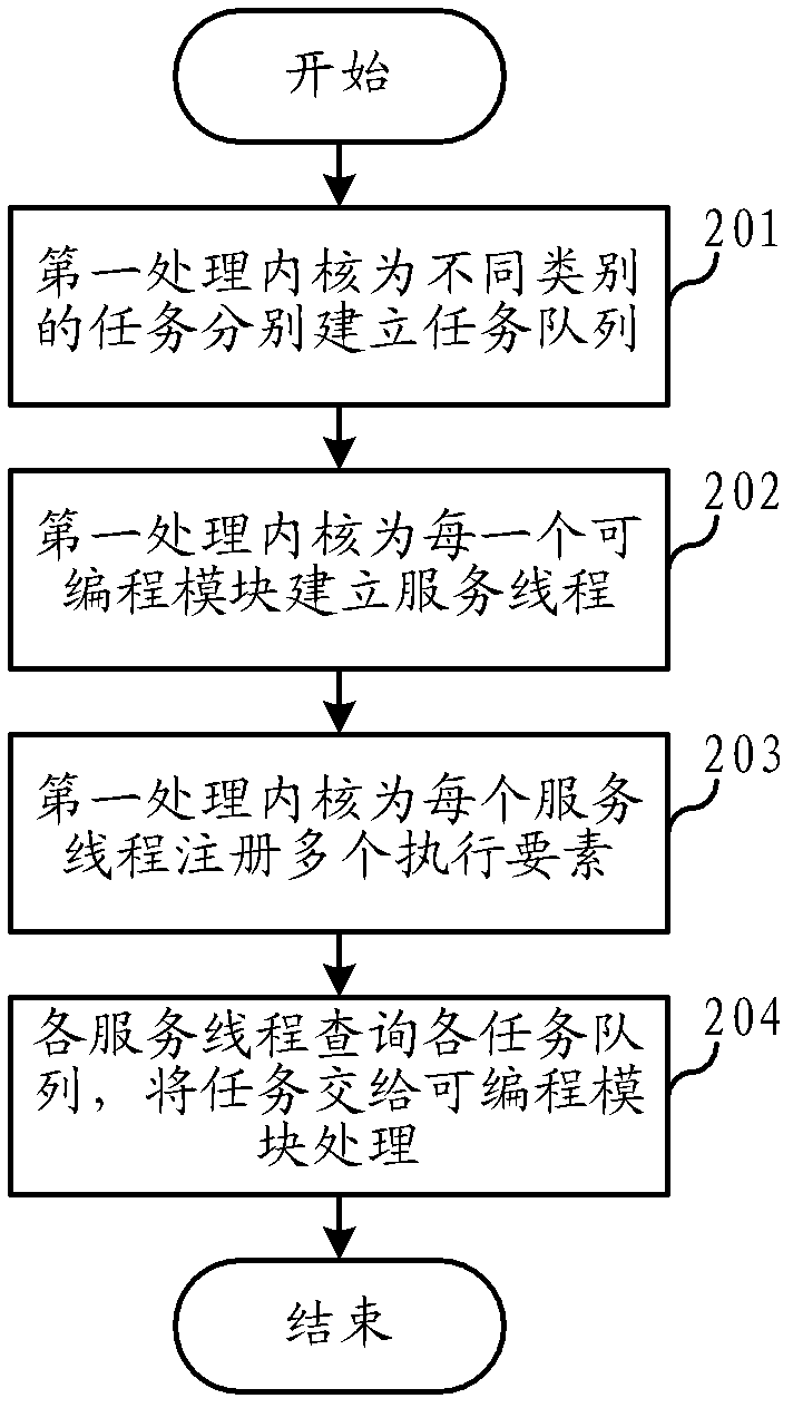 Method for processing video processing tasks by aid of multi-core processing chip and system using method