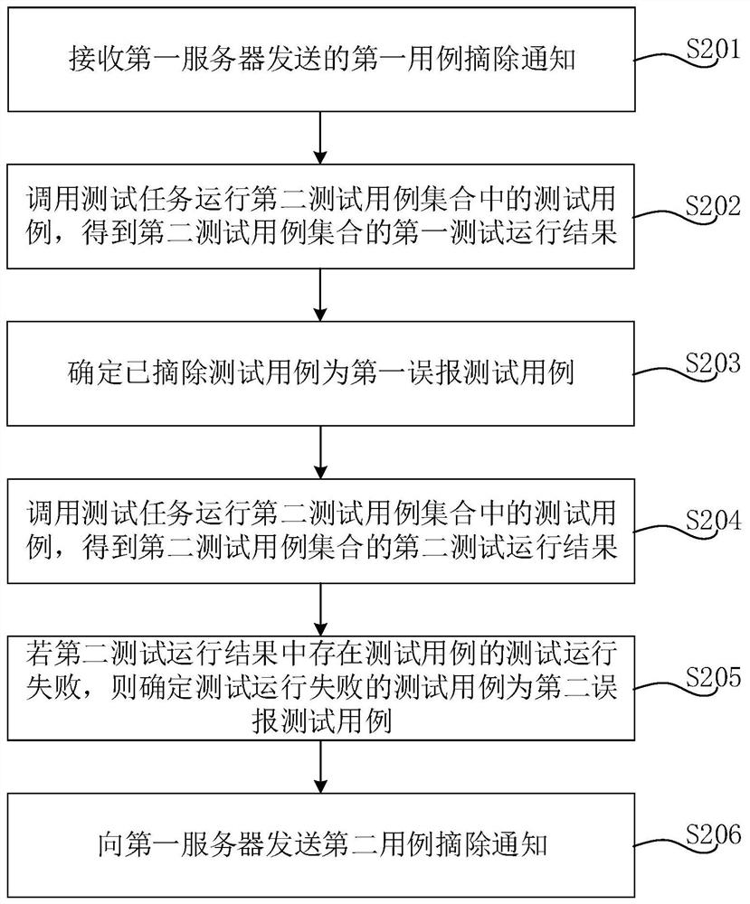 Test case processing method and device, equipment and storage medium