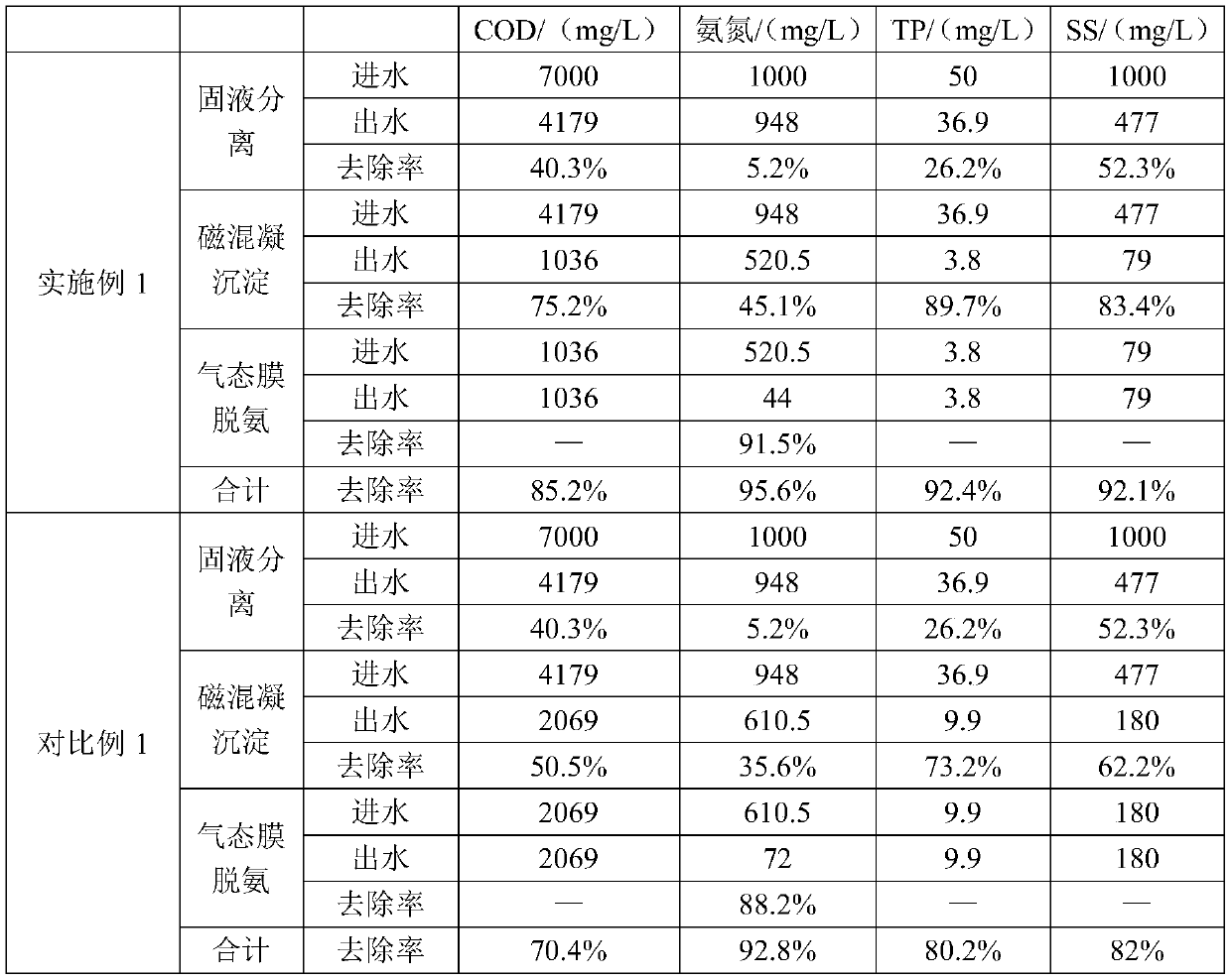 Pretreatment process of livestock and poultry breeding wastewater