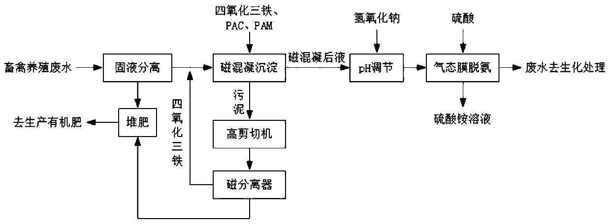 Pretreatment process of livestock and poultry breeding wastewater