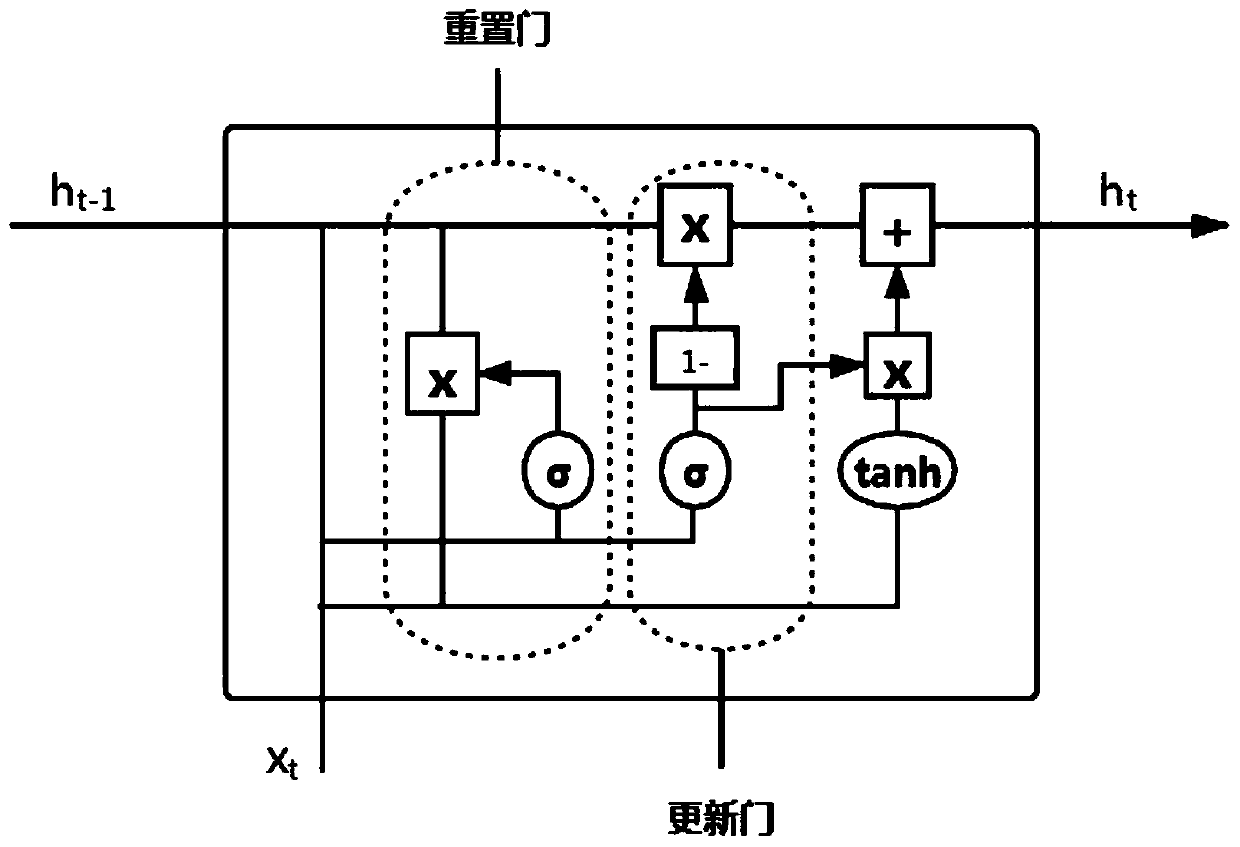 Stock price prediction method of gated cycle unit neural network based on Kalman filtering