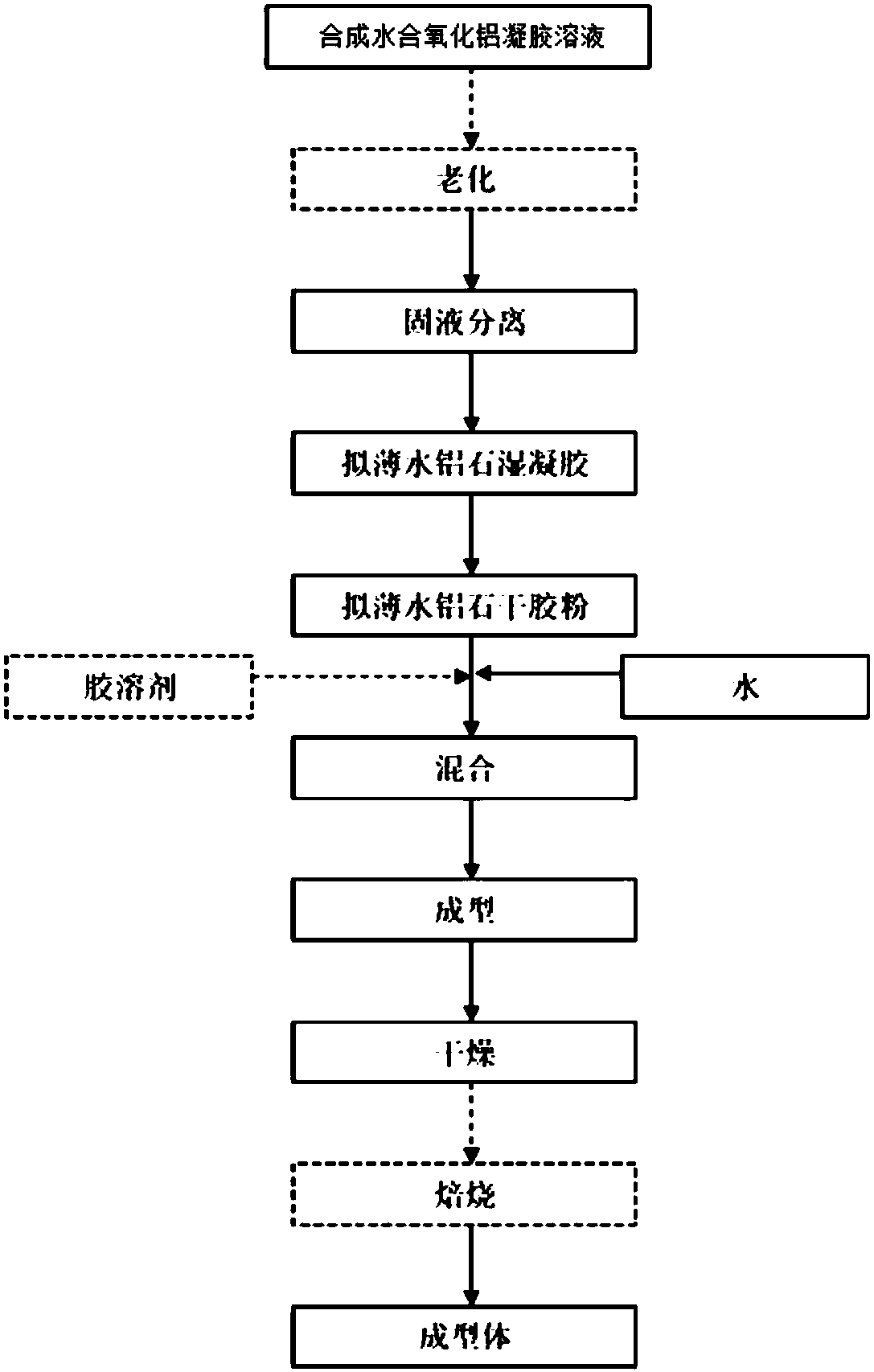 Alumina formed body, preparation method and application thereof, catalyst, preparation method of catalyst, hydrotreatment method and production forming system