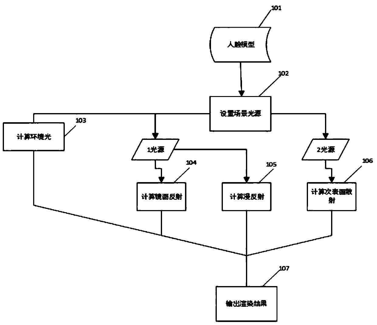 A Realistic Rendering Method of Layered Structured Face Model