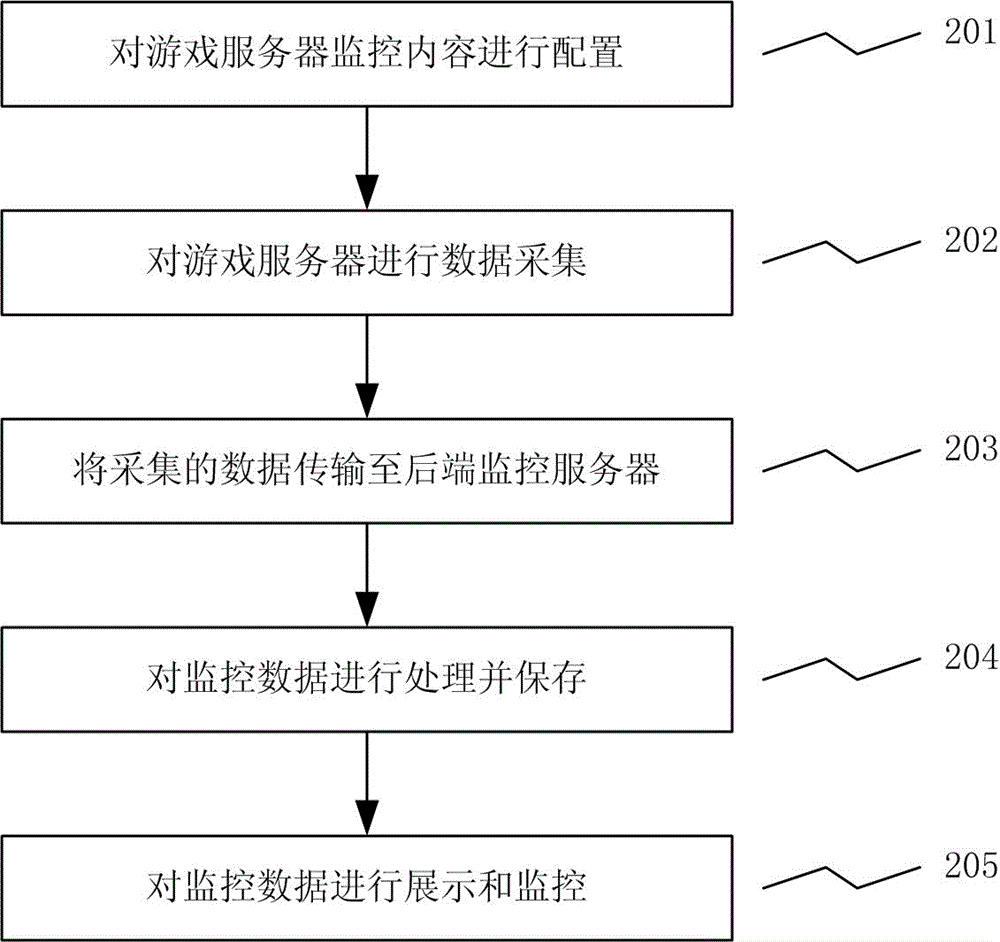 System and method for monitoring business states of network games