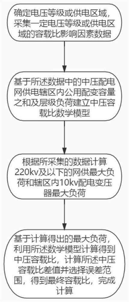 Medium-voltage power distribution network capacity-to-load ratio calculation method