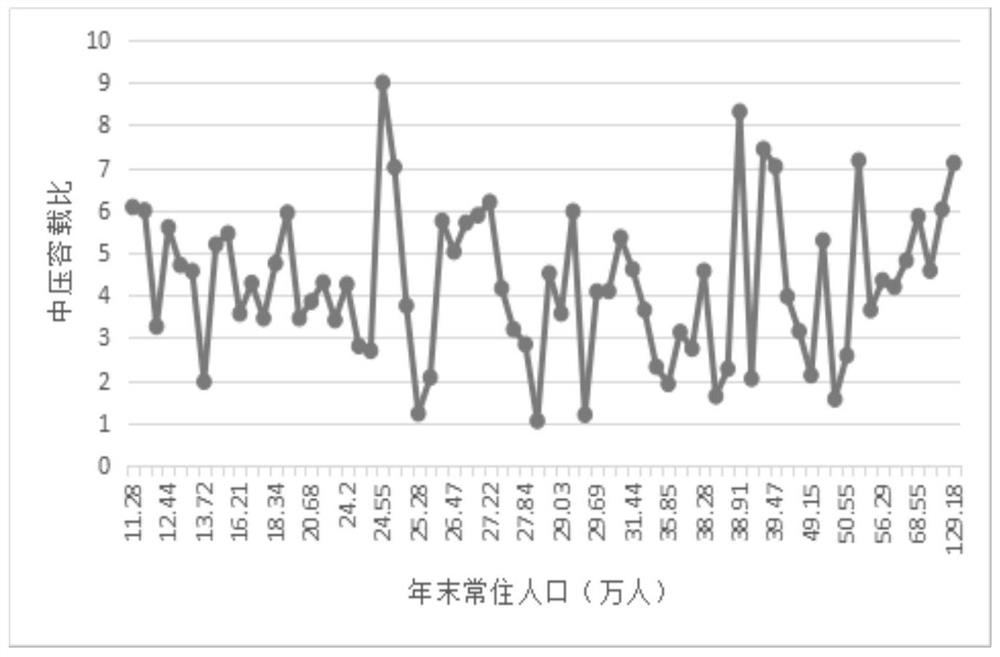 Medium-voltage power distribution network capacity-to-load ratio calculation method