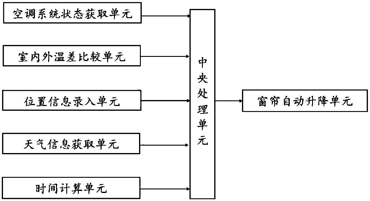 Energy-saving automatic control system and method for curtain wall building