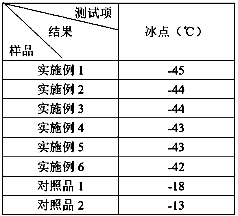 Antifreeze foaming agent and preparation method thereof