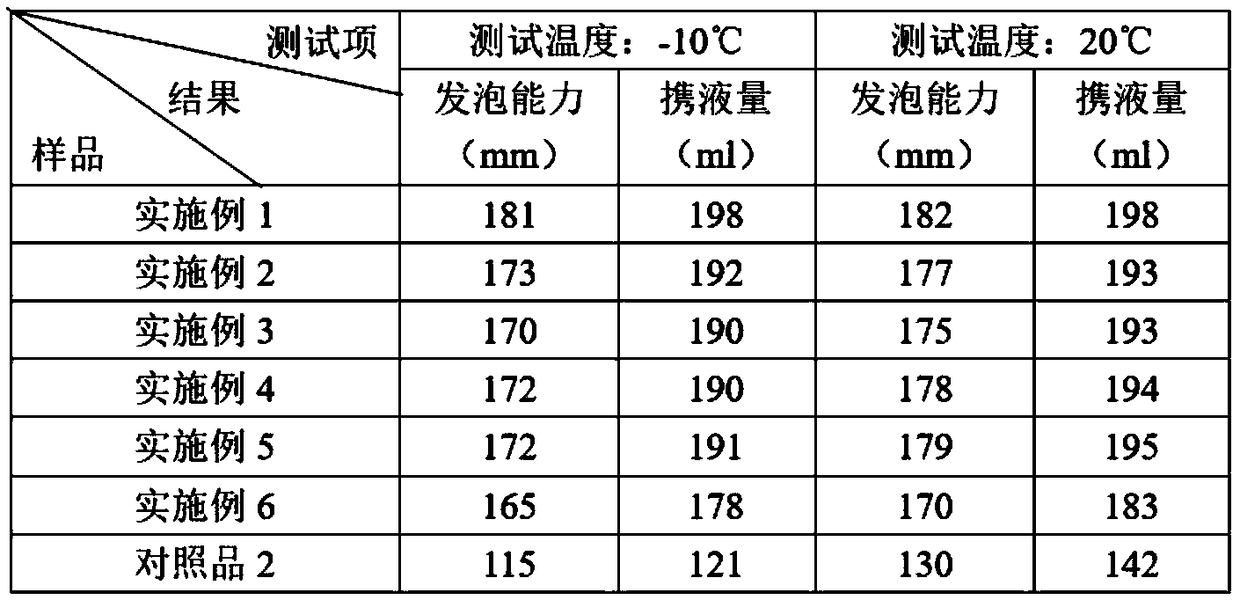 Antifreeze foaming agent and preparation method thereof