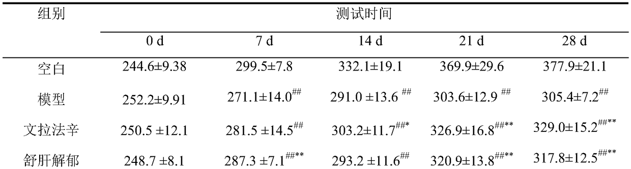 Traditional Chinese medicine extract with anti-depression effect as well as preparation method and application thereof
