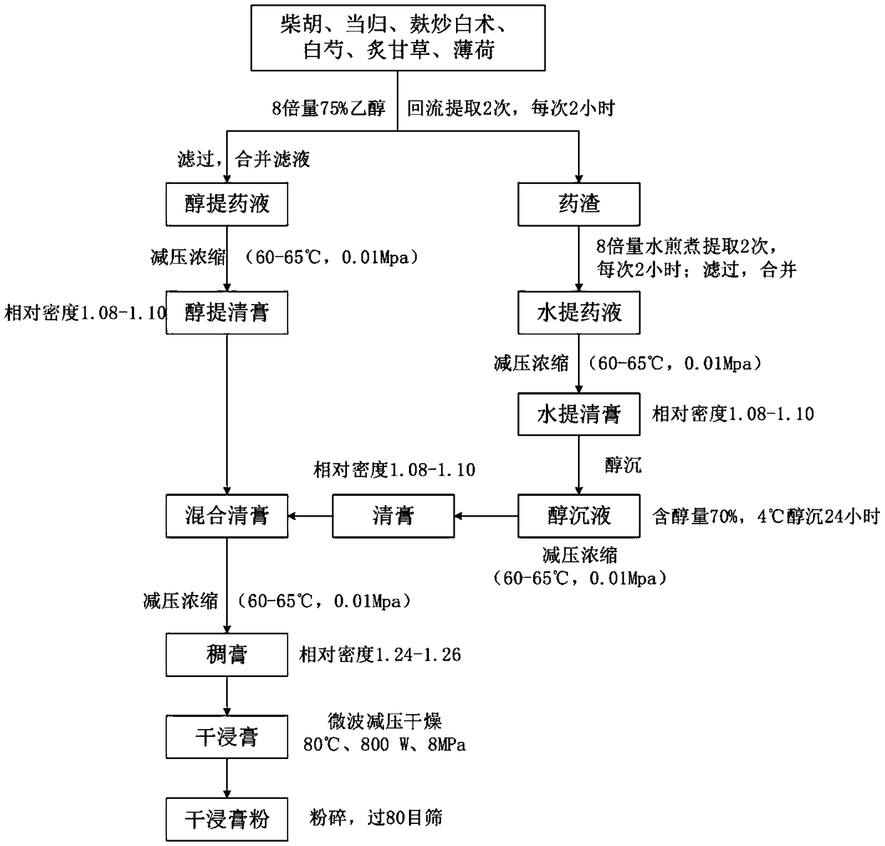 Traditional Chinese medicine extract with anti-depression effect as well as preparation method and application thereof