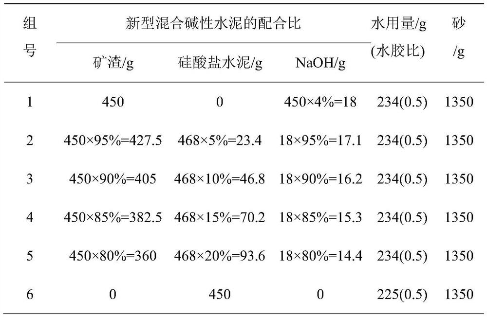 Novel mixed alkaline cement based on alkali-activated cementing material and Portland cement and preparation method of novel mixed alkaline cement