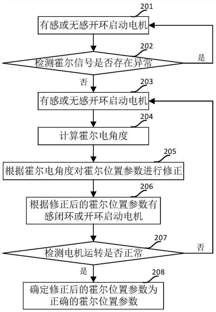 A Hall self-positioning method, device, equipment and system