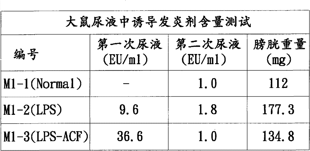 Medicinal composition for treating urinary system diseases