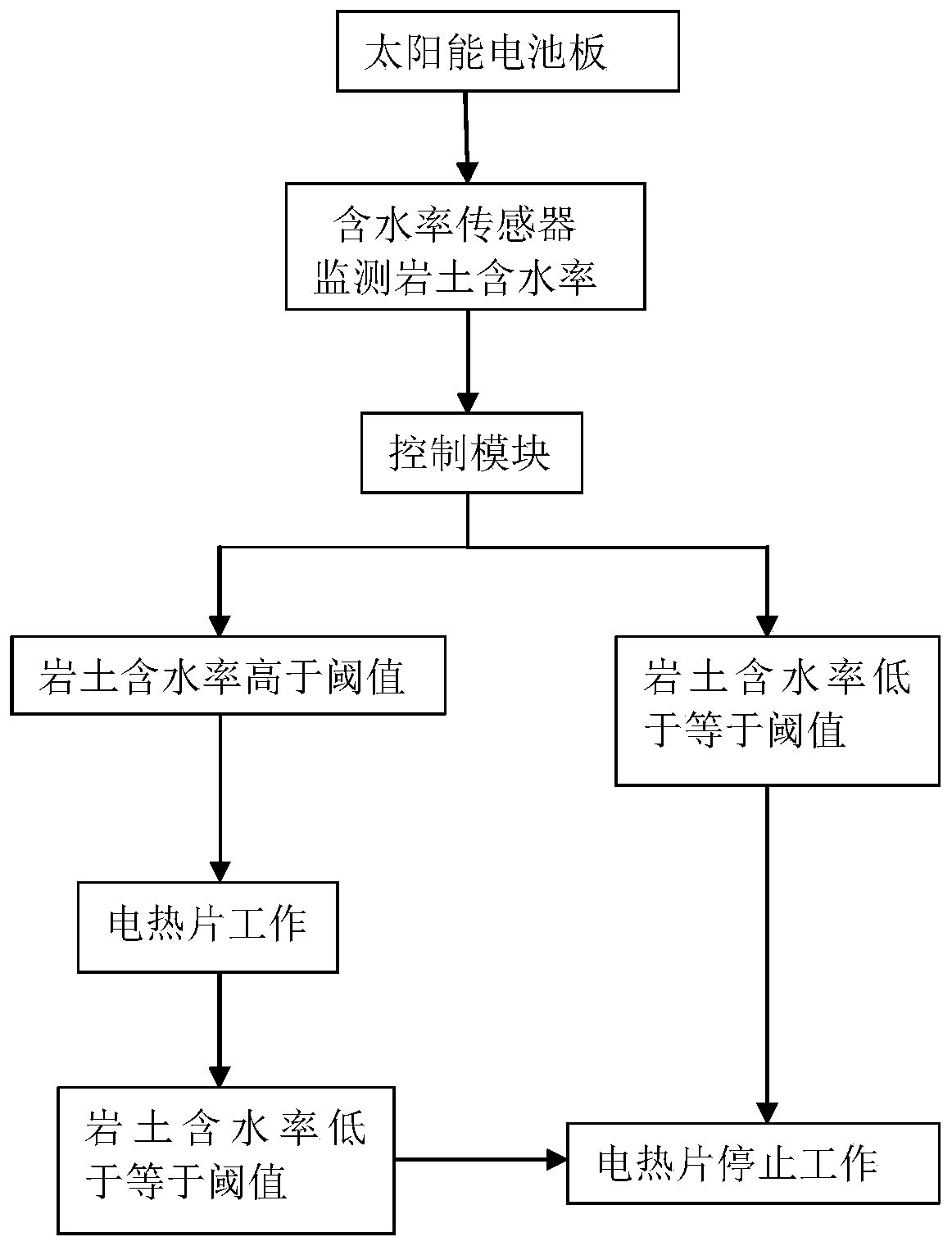 Thermal mechanical coupling slide-resistant pile