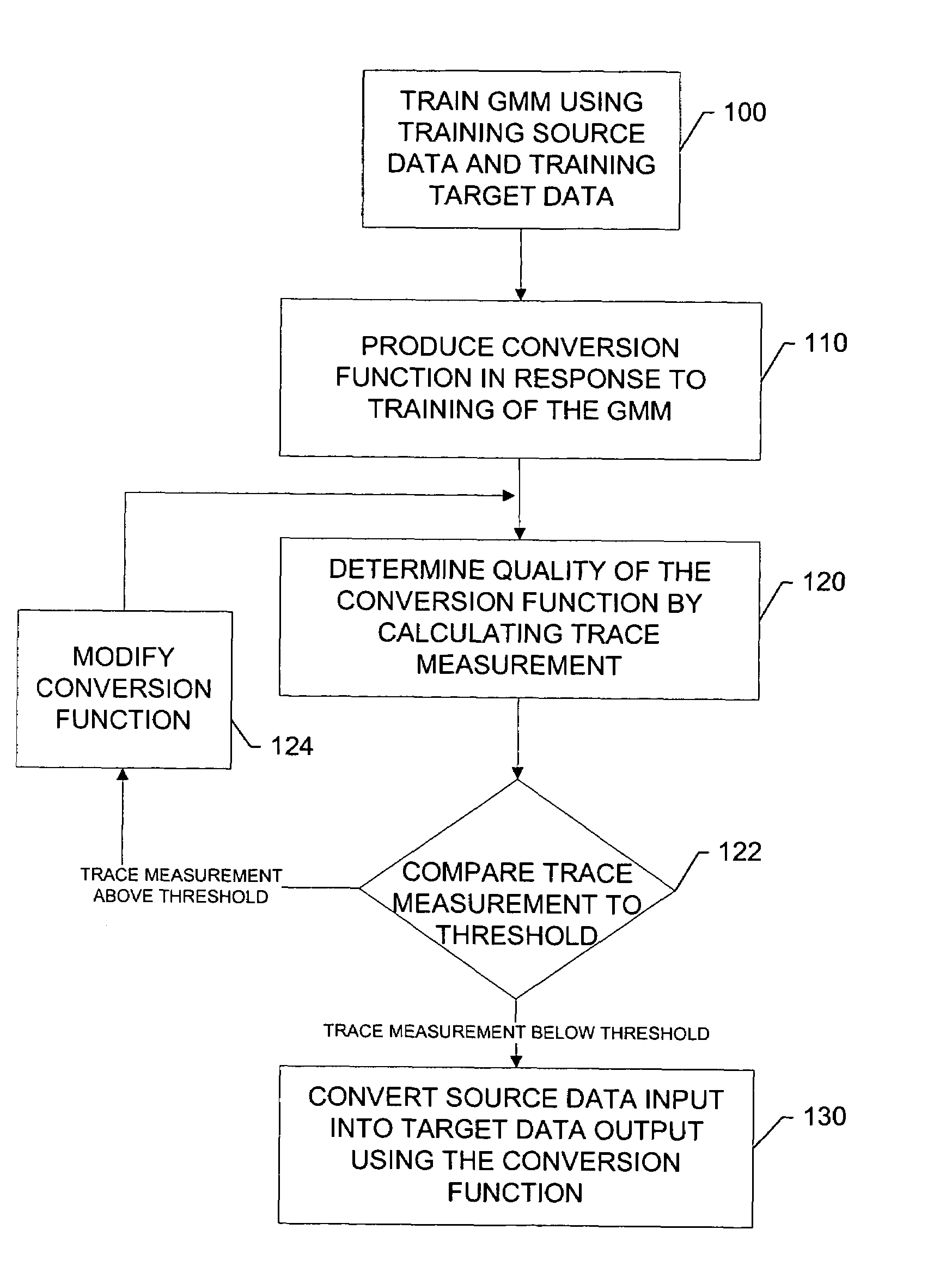 Method, apparatus, mobile terminal and computer program product for providing efficient evaluation of feature transformation