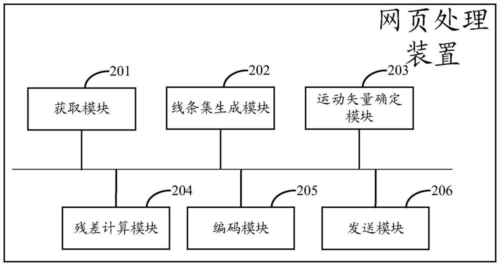 Webpage processing method and device