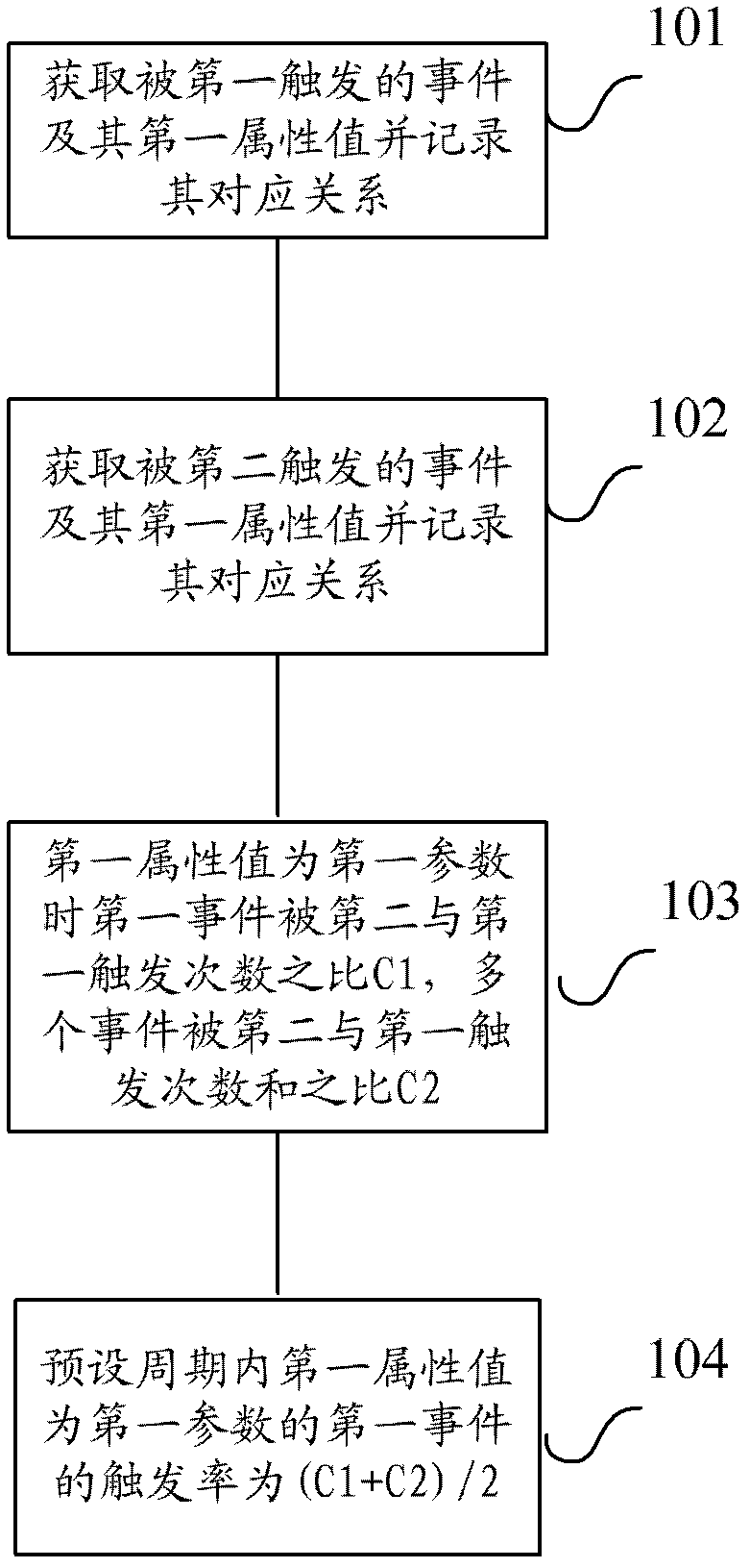 Method and system for achieving mobile advertisement recommendation