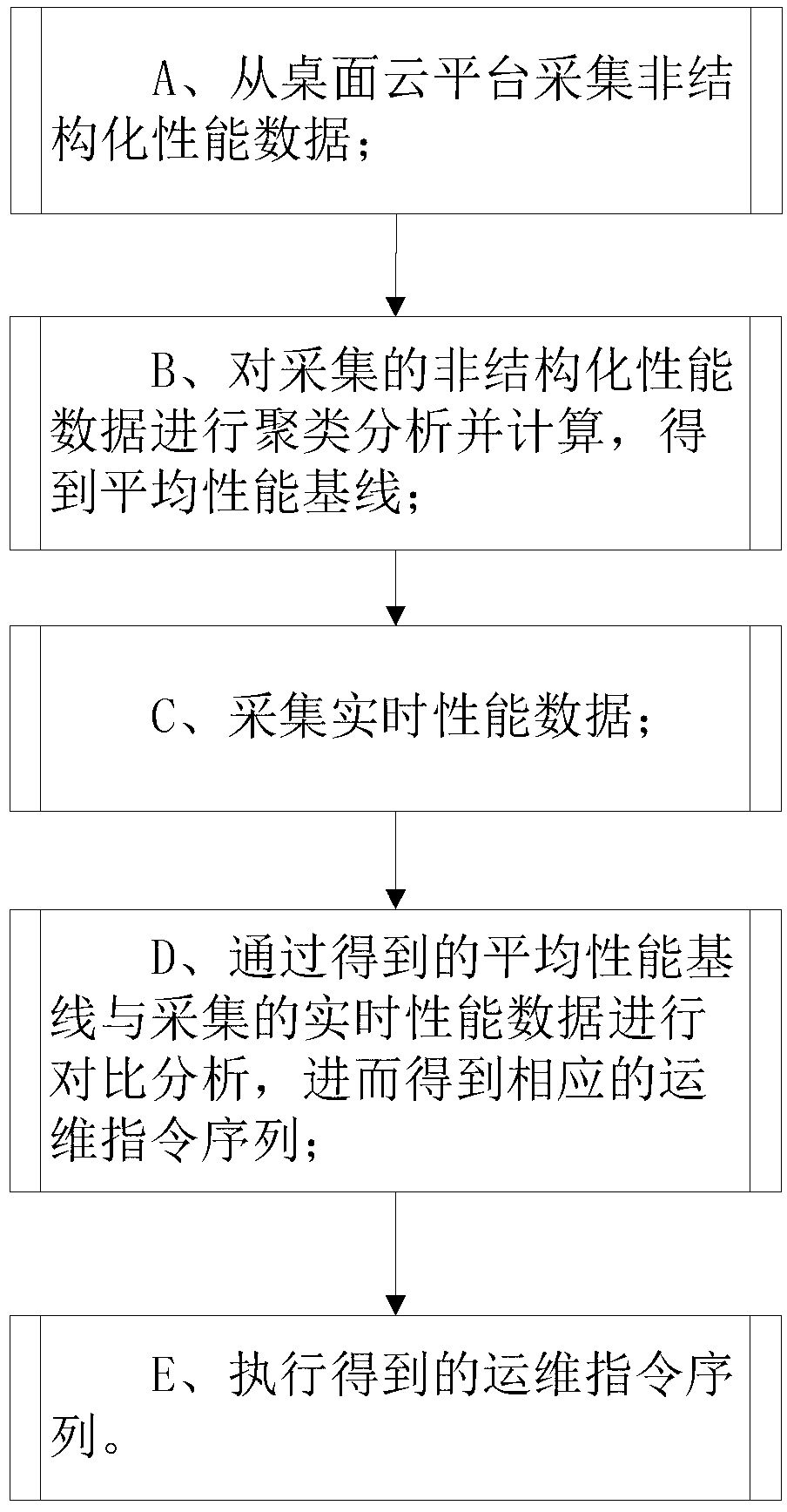 Intelligent operation and maintenance method and system based on cloud computing