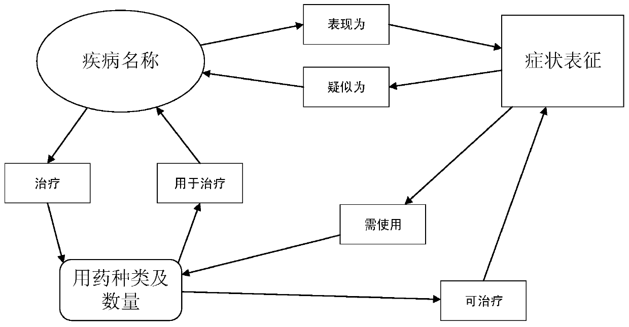 Preliminary pathogenesis diagnosis method based on knowledge map