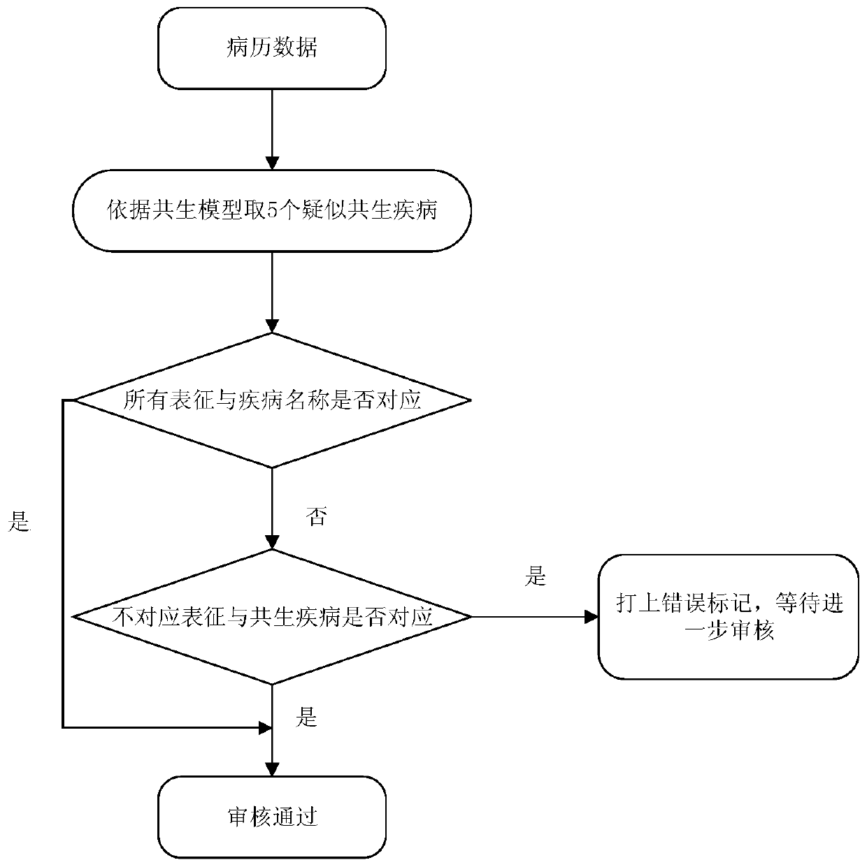 Preliminary pathogenesis diagnosis method based on knowledge map