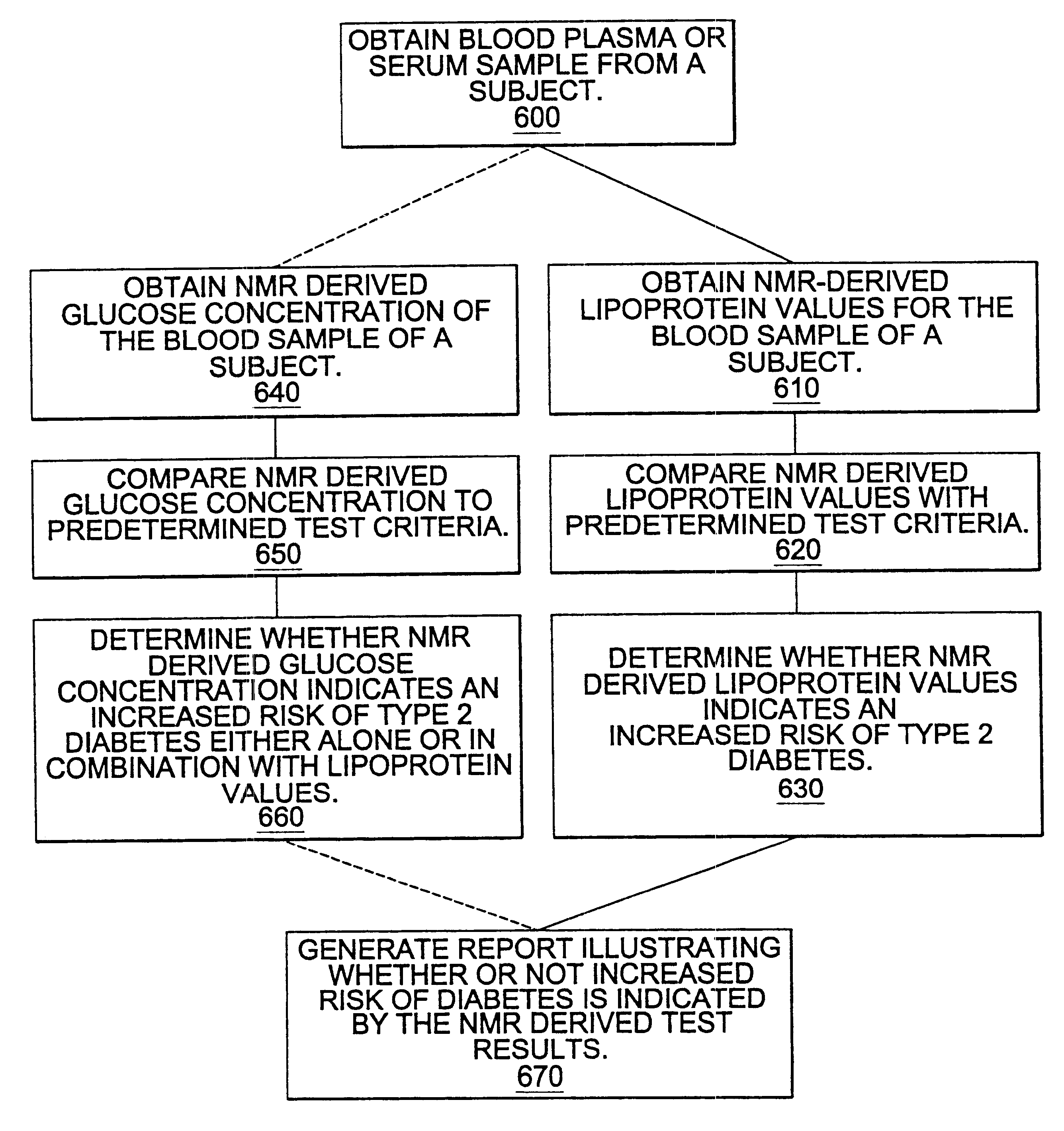 Methods and computer program products for determining risk of developing type 2 diabetes and other insulin resistance related disorders