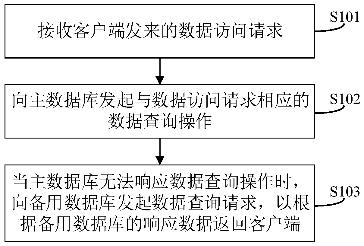 Data access method and device, electronic equipment and readable storage medium