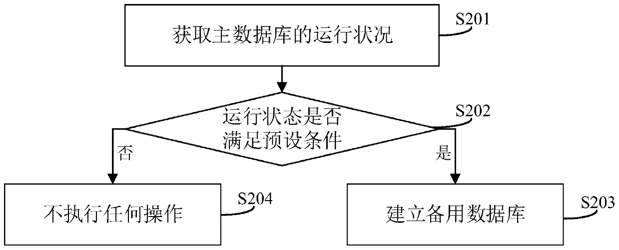 Data access method and device, electronic equipment and readable storage medium