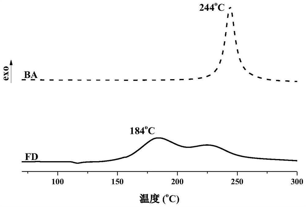 A kind of preparation method and application of whole biological source benzoxazine resin