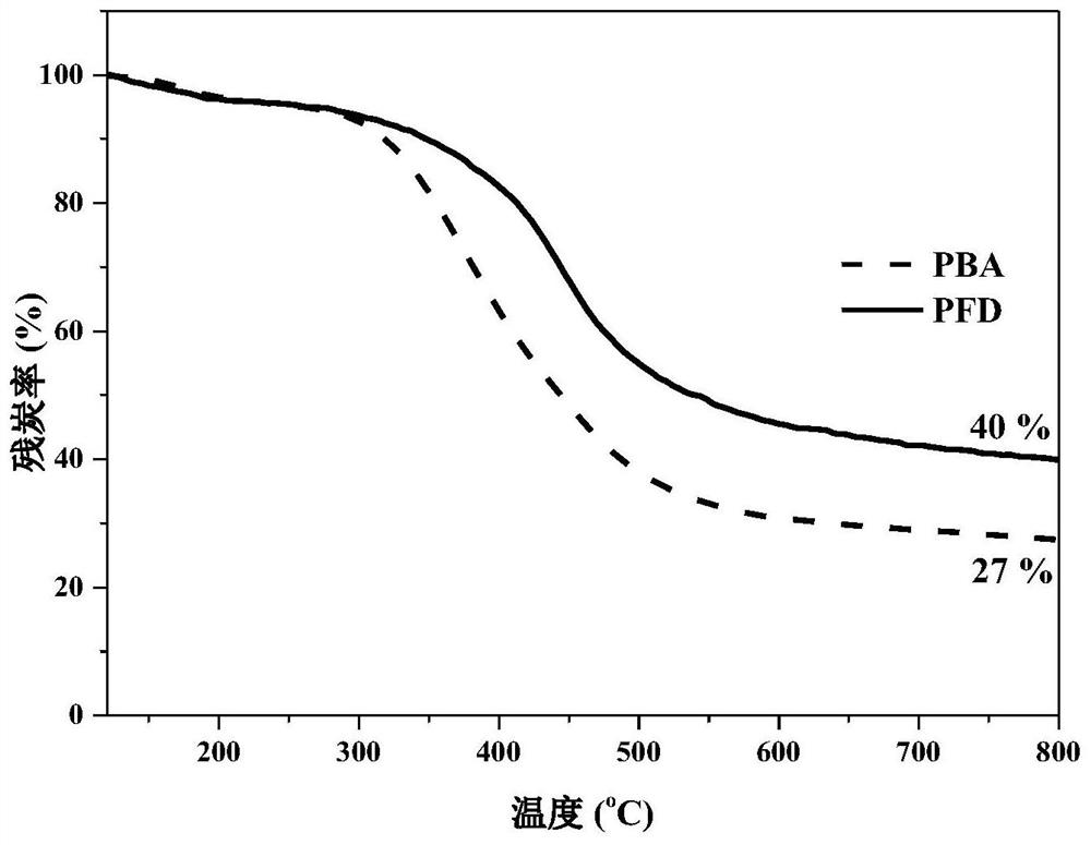 A kind of preparation method and application of whole biological source benzoxazine resin