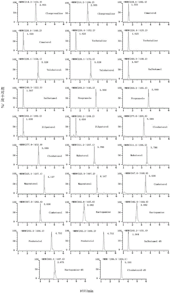 Method for detecting beta-receptor stimulant medicine in milk or milk product by adopting CPE (Cloud Point Extraction)-LC (Liquid Chromatography)-MS (Mass Spectrometry)/MS method