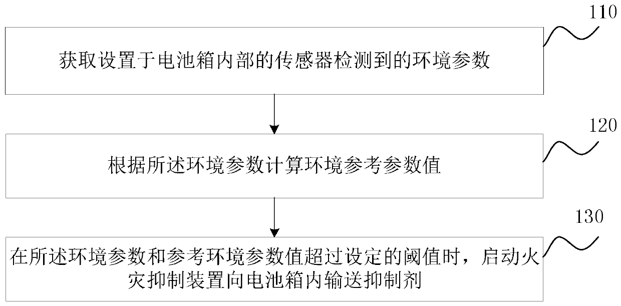 Method, device and equipment for inhibiting thermal runaway and fire of lithium ion battery and storage medium