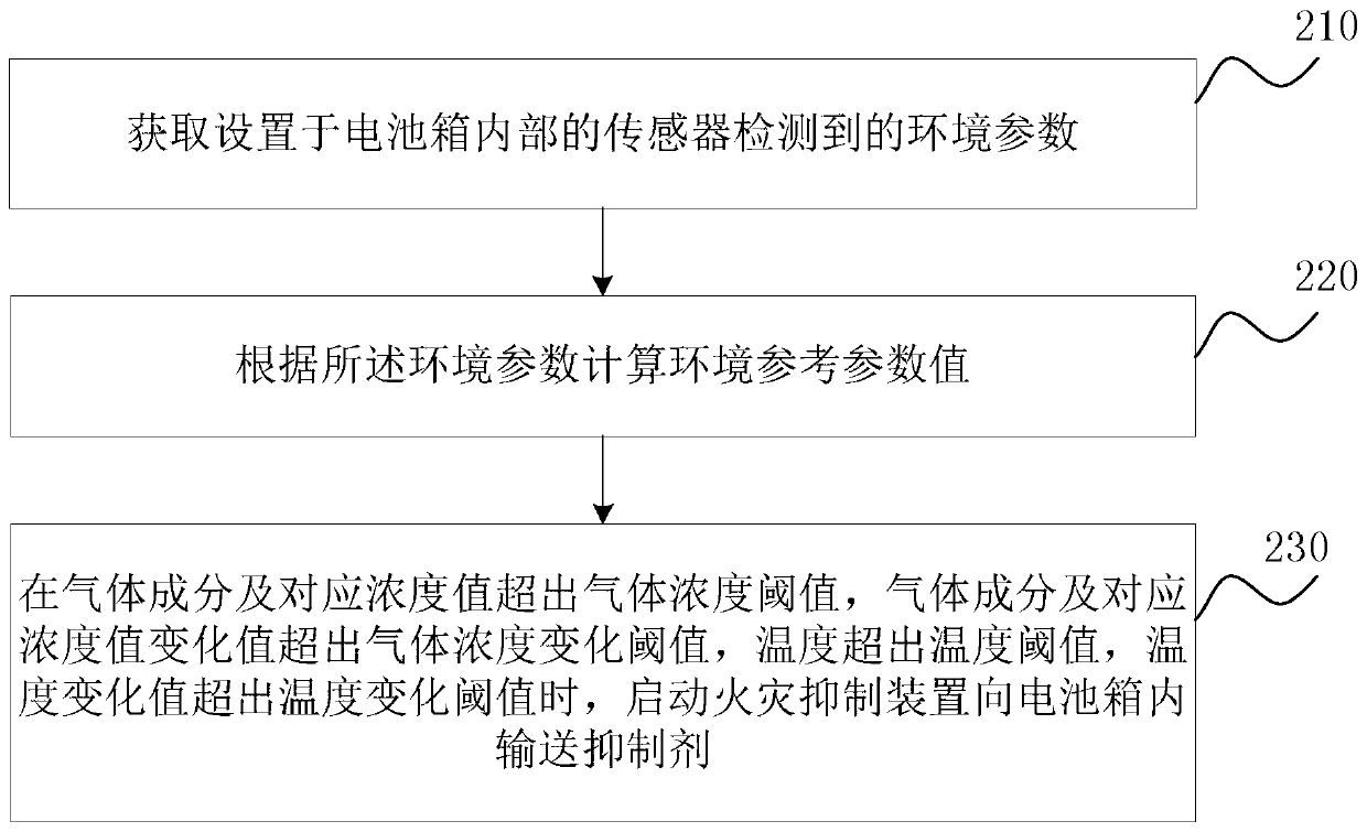 Method, device and equipment for inhibiting thermal runaway and fire of lithium ion battery and storage medium