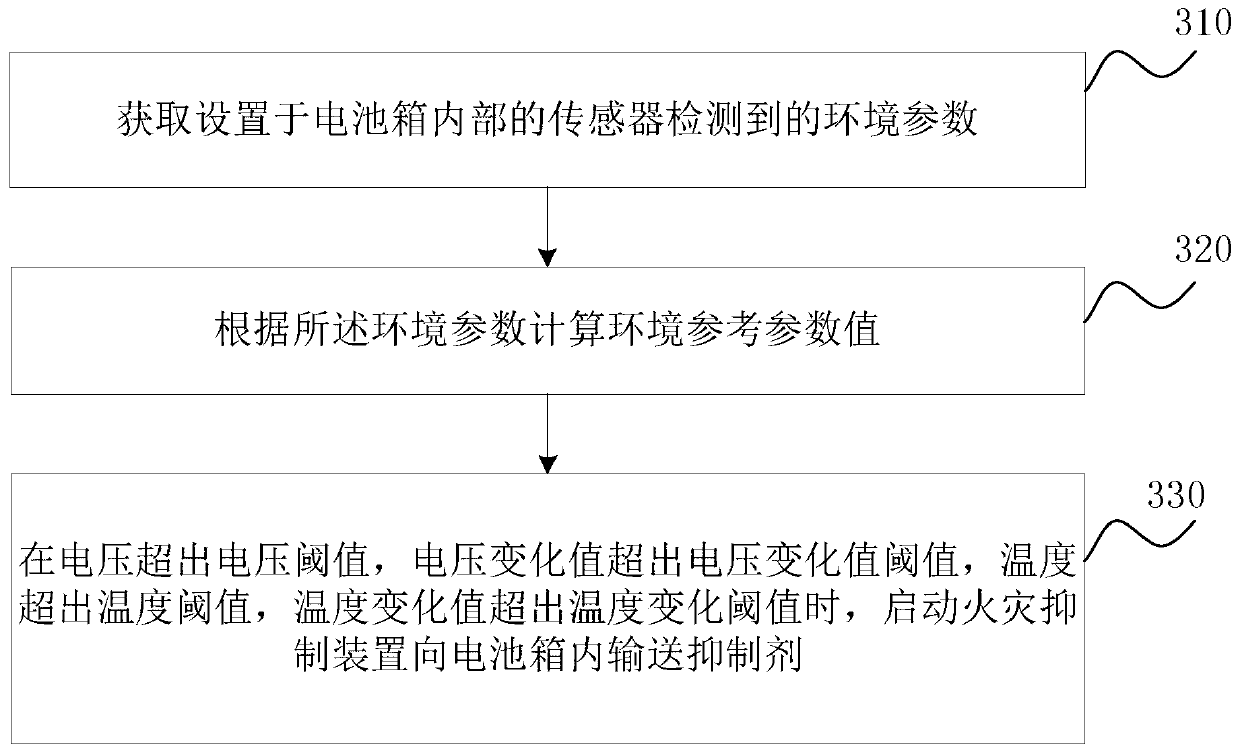 Method, device and equipment for inhibiting thermal runaway and fire of lithium ion battery and storage medium