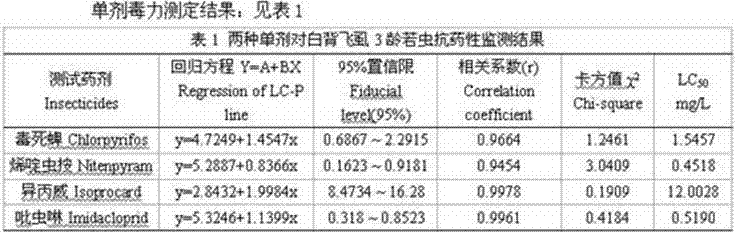 Compound agent for controlling Sogatella furcifera and synergism evaluation method of compound agent