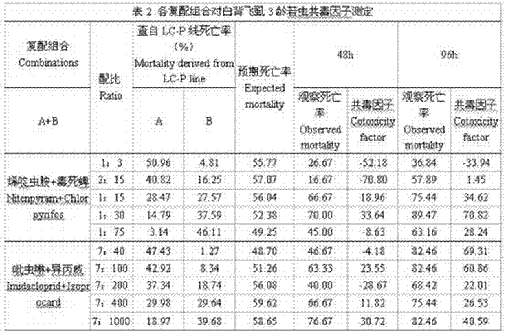 Compound agent for controlling Sogatella furcifera and synergism evaluation method of compound agent